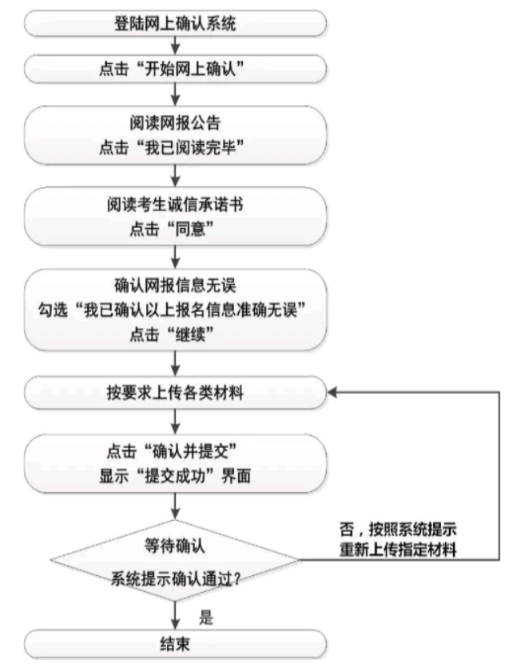 網(wǎng)上確認流程