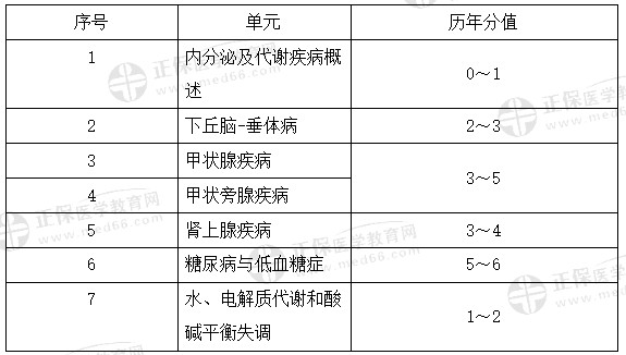 代謝、內分泌系統(tǒng)