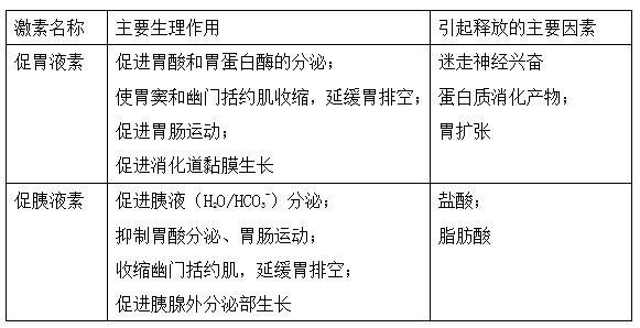 促胃液素與促胰液素鑒別