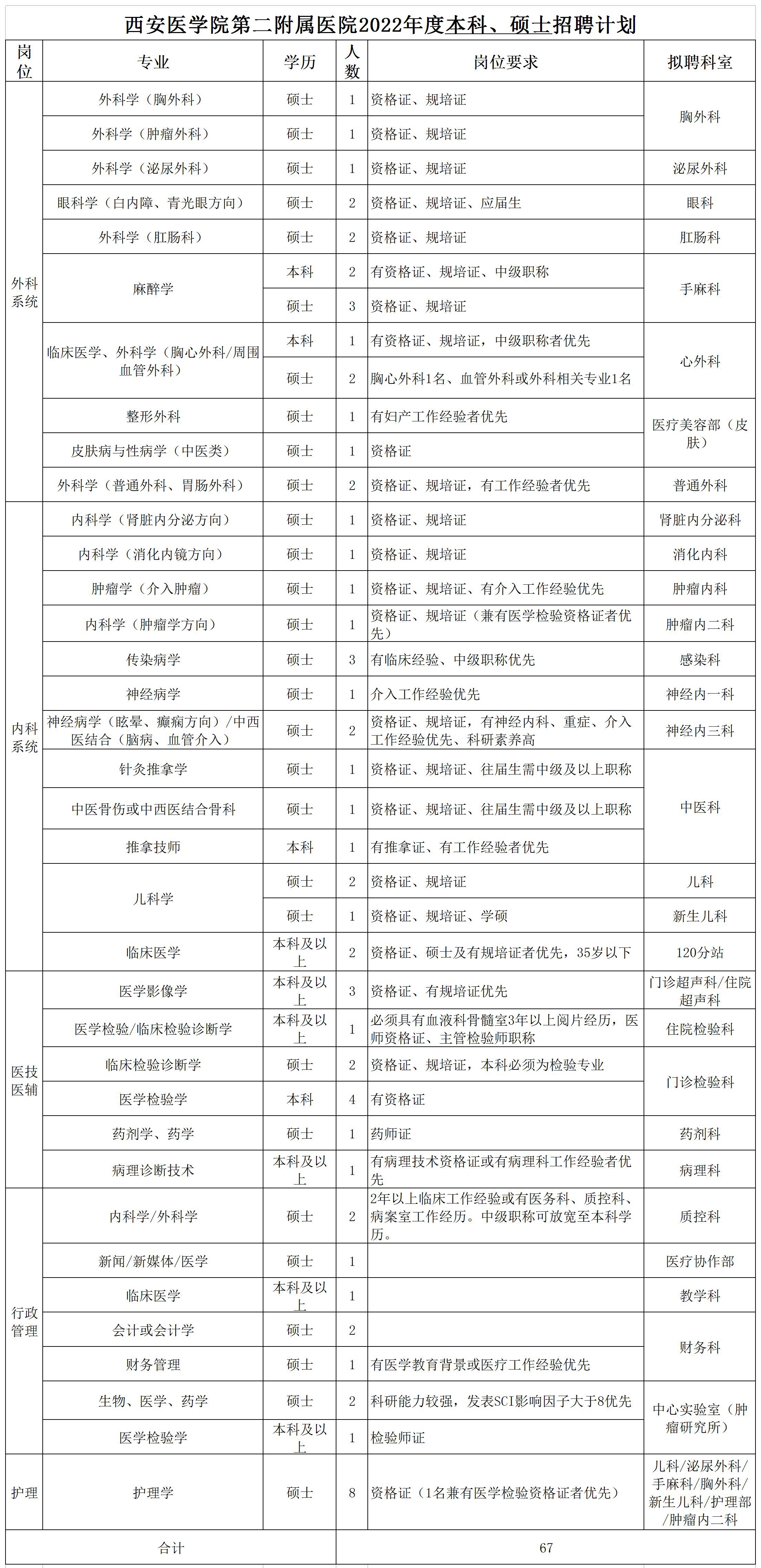 附件2：2022年招聘計劃(本科、碩士)