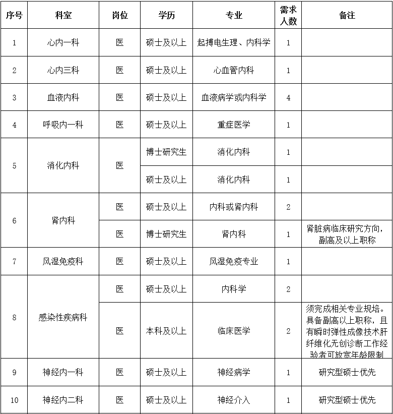 二、醫(yī)技藥研護(hù)崗位