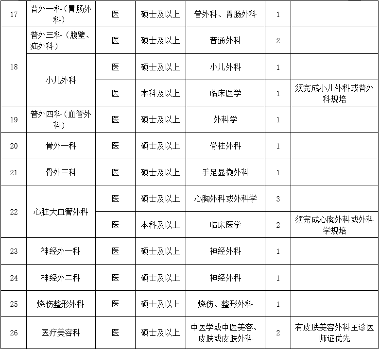 二、醫(yī)技藥研護(hù)崗位2