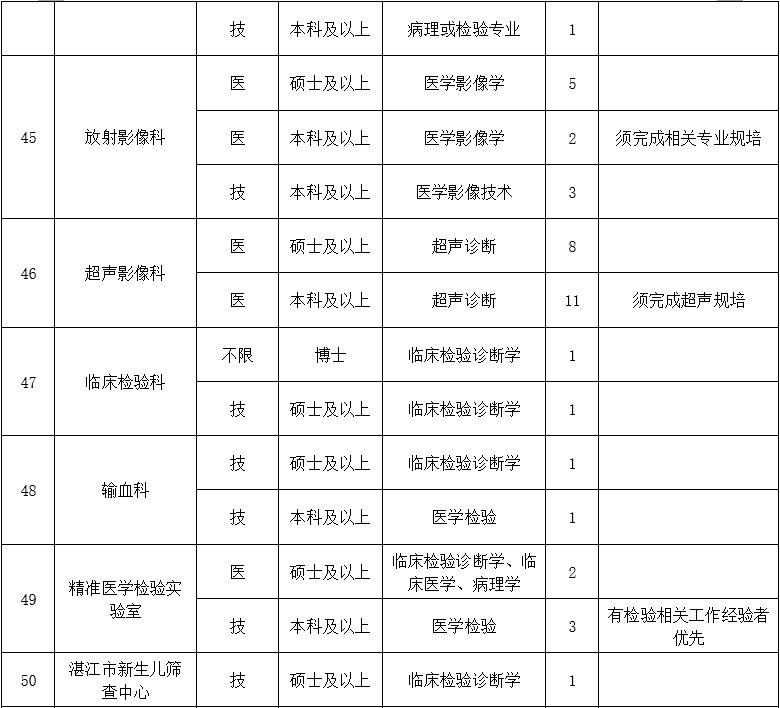 二、醫(yī)技藥研護(hù)崗位8