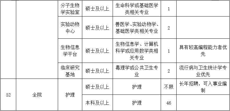 二、醫(yī)技藥研護(hù)崗位10