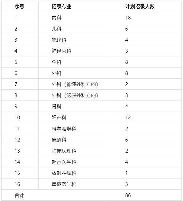 株洲市中心醫(yī)院2022年住院醫(yī)師規(guī)范化培訓第一批次招錄通知