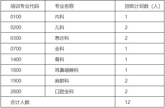 岳陽市中心醫(yī)院2022年住院醫(yī)師規(guī)范化培訓(xùn)補(bǔ)錄計劃