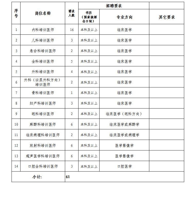 2022年梅州市人民醫(yī)院住院醫(yī)師規(guī)范化培訓(xùn)招生計劃