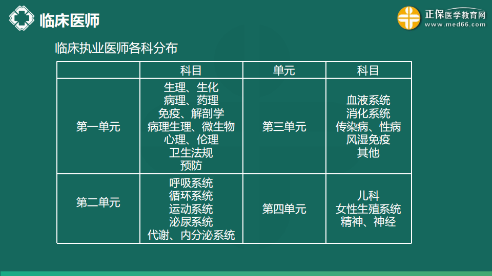 8.21  免費公開課-臨床執(zhí)業(yè)醫(yī)師第三、四單元考點串講--于多多 (99)