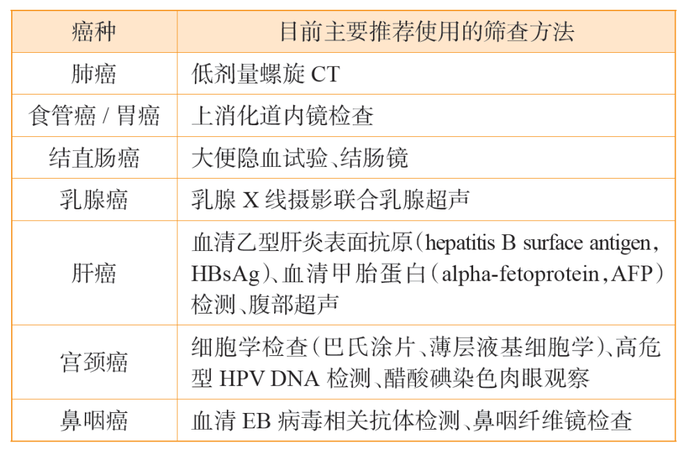 針對(duì)上述癌癥高危人群，推薦使用的篩查方法見下表：