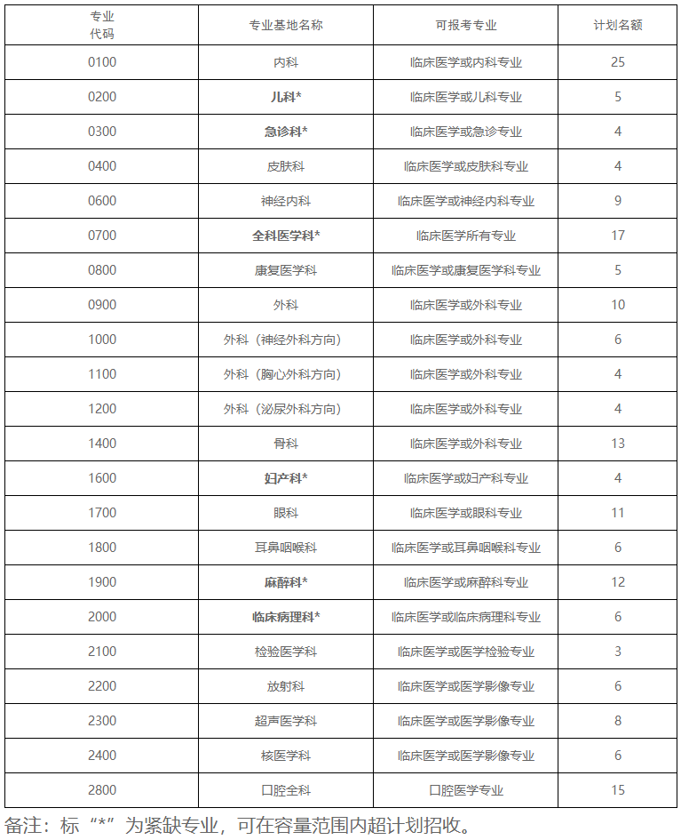 招錄計(jì)劃