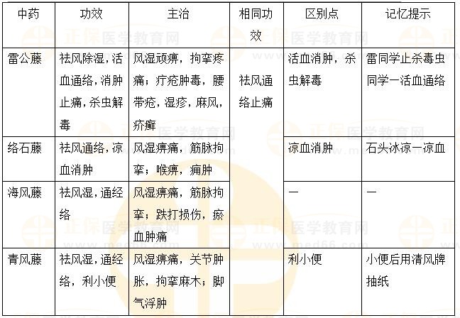 祛風(fēng)濕藥之“藤”類-2023《中藥二》必學(xué)考點(diǎn)