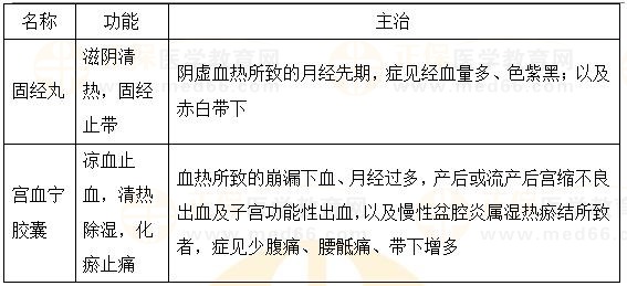 固崩止血?jiǎng)?、安坤除煩?2023執(zhí)業(yè)藥師《中藥二》重要知識點(diǎn)打卡