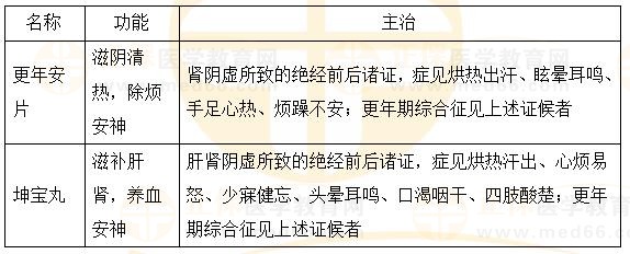 固崩止血?jiǎng)?、安坤除煩?2023執(zhí)業(yè)藥師《中藥二》重要知識點(diǎn)打卡