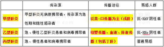 甲、乙、丙肝炎流行病學