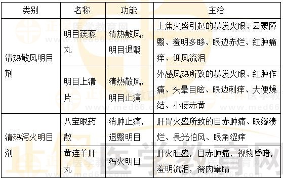 眼科清熱劑-2023執(zhí)業(yè)藥師《中藥二》重要知識點打卡