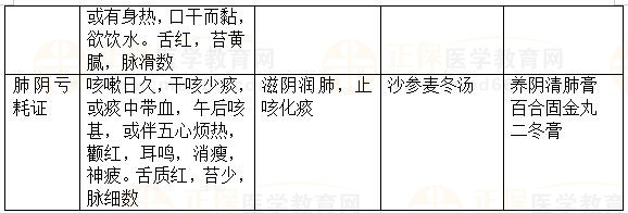 內(nèi)科?。嚎人?2023執(zhí)業(yè)藥師《中藥綜》重要知識(shí)點(diǎn)打卡