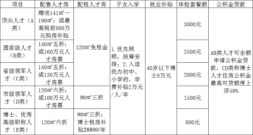 人才待遇