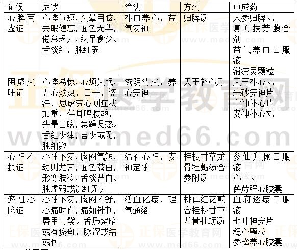 內(nèi)科?。盒募?2023執(zhí)業(yè)藥師《中藥綜》重要知識(shí)點(diǎn)打卡