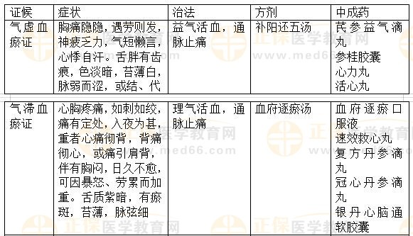 內(nèi)科?。盒乇?2023執(zhí)業(yè)藥師《中藥綜》重要知識點打卡