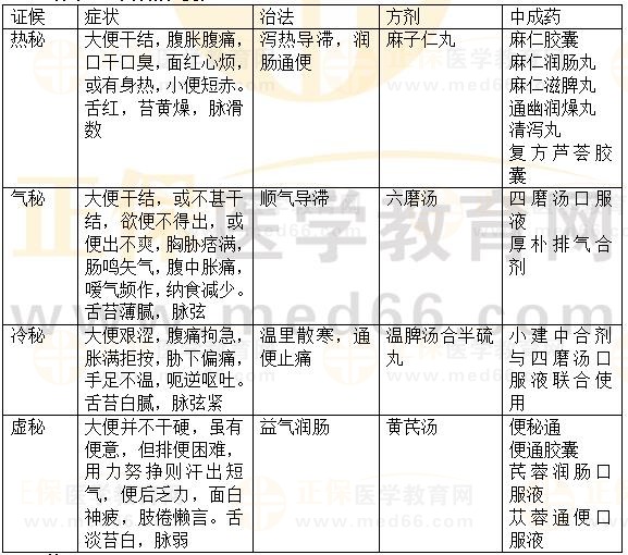 內(nèi)科?。罕忝?2023執(zhí)業(yè)藥師《中藥綜》重要知識點(diǎn)打卡