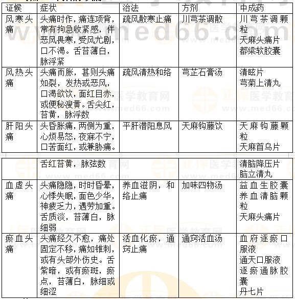 內科?。侯^痛-2023執(zhí)業(yè)藥師《中藥綜》重要知識點打卡