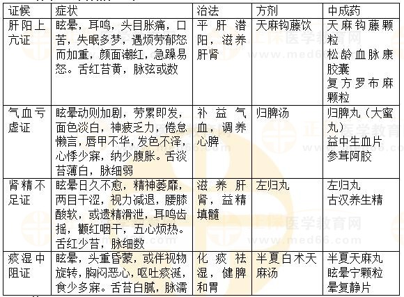 內科?。貉?2023執(zhí)業(yè)藥師《中藥綜》重要知識點打卡