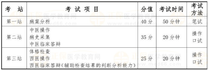 國(guó)家中醫(yī)類別醫(yī)師資格考試實(shí)踐技能考試采用三站式考試方法，具體安排如下：