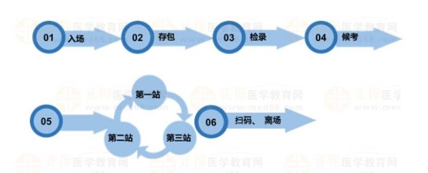 嘉應學院醫(yī)學院國家醫(yī)師資格考試中醫(yī)類別實踐技能考試流程