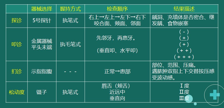 示例2：探診、叩診、捫診、松動度檢查