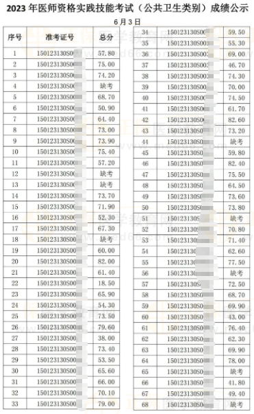 2023年醫(yī)師資格實踐技能考試（公共衛(wèi)生類別）6月3日成績公示-2