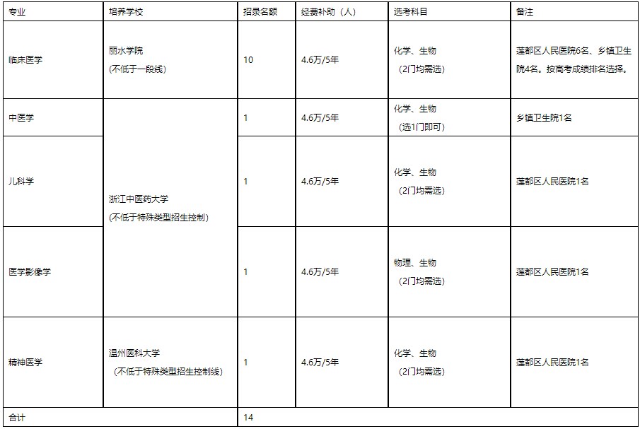 培養(yǎng)院校、專業(yè)、計(jì)劃數(shù)及培養(yǎng)單位