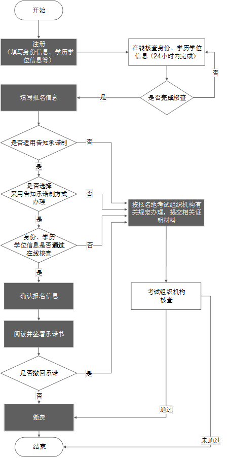 執(zhí)業(yè)藥師報(bào)名流程