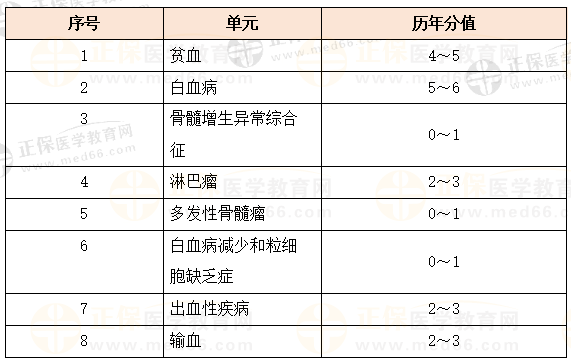 血液系統(tǒng)科目特點(diǎn)及復(fù)習(xí)要點(diǎn)