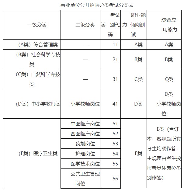 事業(yè)單位公開(kāi)招聘分類(lèi)考試分類(lèi)表