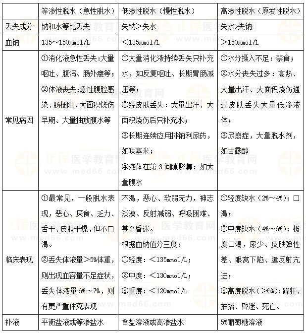 水、鈉代謝紊亂