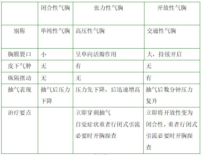 閉合性、張力性、開放性氣胸對比