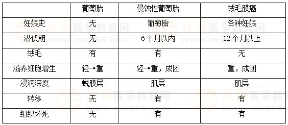 絨癌、侵蝕性葡萄胎、葡萄胎的鑒別