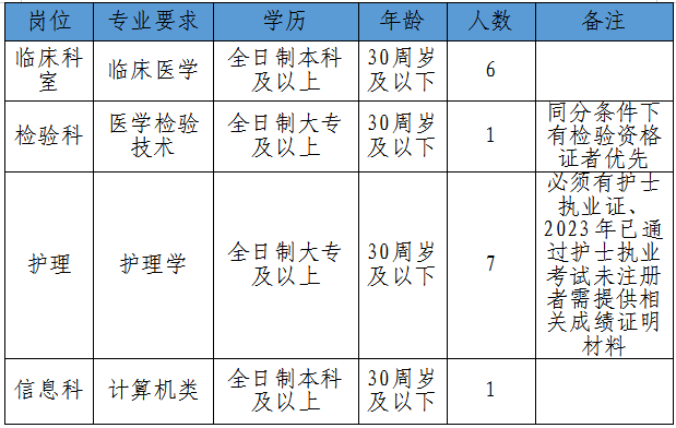 崗位表