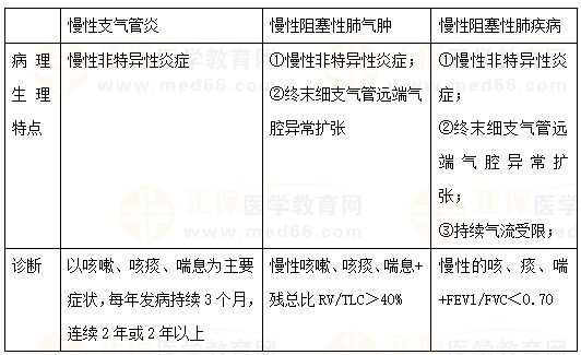 慢性支氣管炎、慢性阻塞性肺氣腫、COPD的區(qū)別