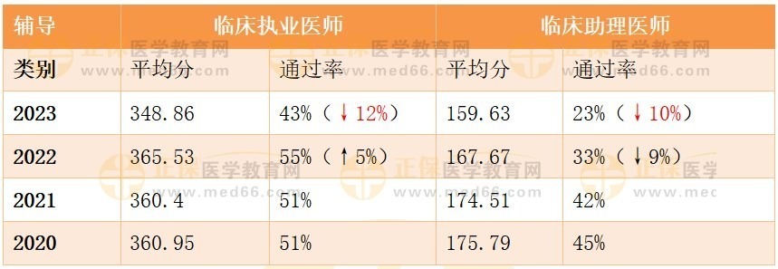 2023年臨床醫(yī)師全國(guó)考生平均分與通過(guò)率