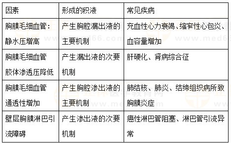 胸腔積液形成機(jī)制