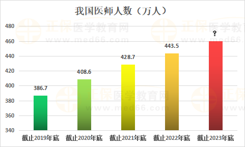 我國醫(yī)師人數