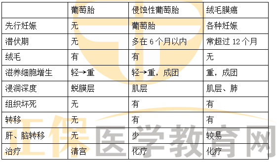 葡萄胎、侵入性葡萄胎、絨毛膜癌