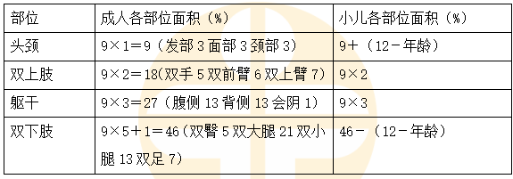 小兒與成人燒傷面積的劃分有什么區(qū)別？