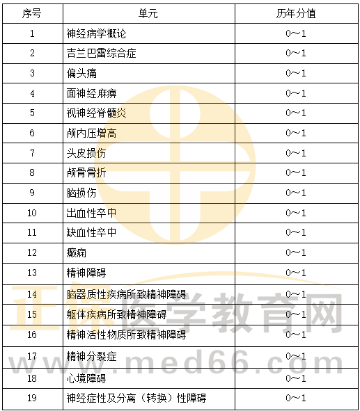 精神、神經(jīng)系統(tǒng)科目特點(diǎn)及復(fù)習(xí)要點(diǎn)