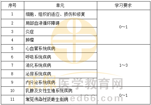 病理學(xué)科目特點及復(fù)習要點