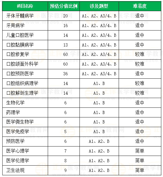 科目預(yù)估分值占比及涉及題型口腔助理