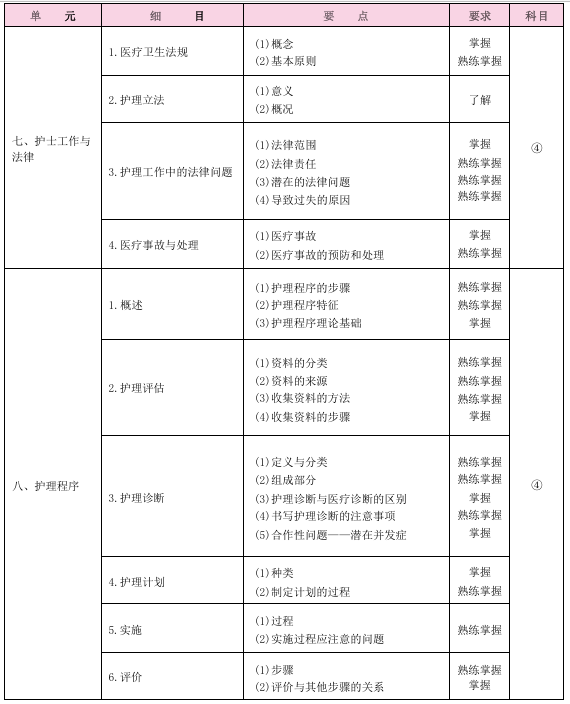 基礎護理學